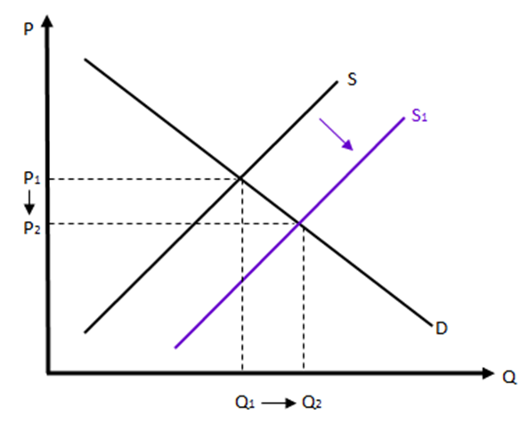 Pictures Supply Curve Shift 36